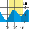 Tatoosh Island tide chart for Tuesday, October 10, 2023
