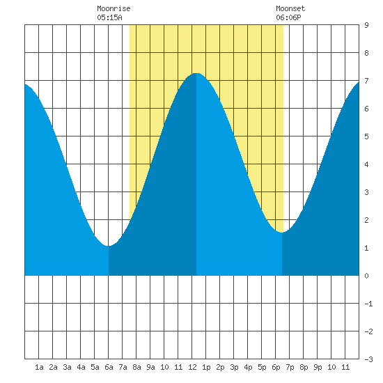 Tatoosh Island tide chart for Thursday, October 12, 2023