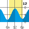 Tatoosh Island tide chart for Thursday, October 12, 2023