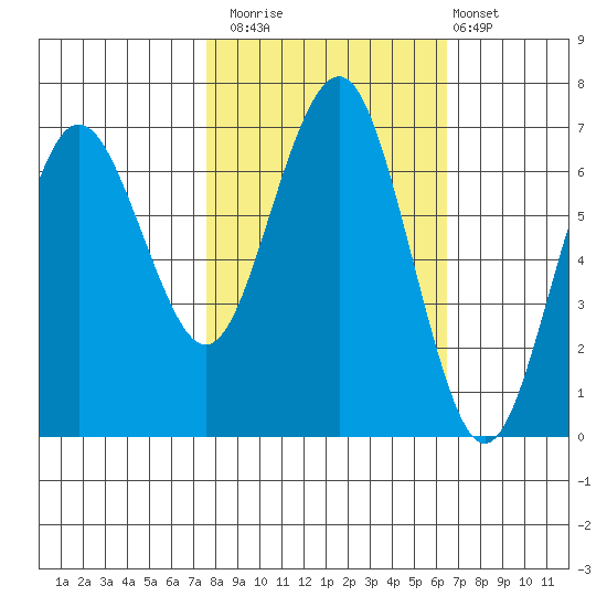 Tatoosh Island tide chart for Sunday, October 15, 2023