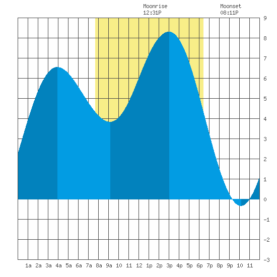Tatoosh Island tide chart for Wednesday, October 18, 2023