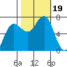Tatoosh Island tide chart for Thursday, October 19, 2023