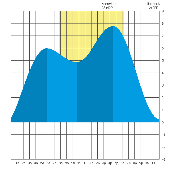 Tatoosh Island tide chart for Friday, October 20, 2023