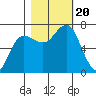 Tatoosh Island tide chart for Friday, October 20, 2023