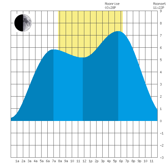Tatoosh Island tide chart for Saturday, October 21, 2023