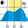 Tatoosh Island tide chart for Saturday, October 21, 2023