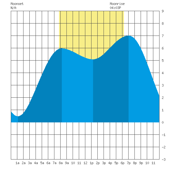Tatoosh Island tide chart for Sunday, October 22, 2023