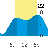 Tatoosh Island tide chart for Sunday, October 22, 2023