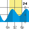 Tatoosh Island tide chart for Tuesday, October 24, 2023