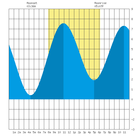 Tatoosh Island tide chart for Wednesday, October 25, 2023