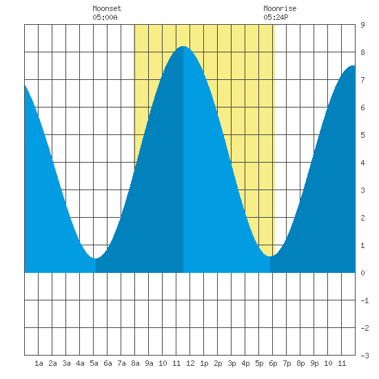 Tatoosh Island tide chart for Thursday, October 26, 2023