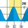 Tatoosh Island tide chart for Thursday, October 26, 2023