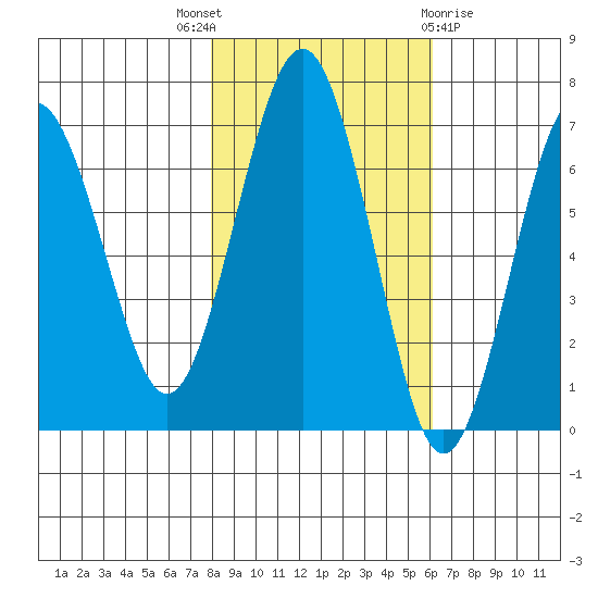 Tatoosh Island tide chart for Friday, October 27, 2023