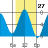 Tatoosh Island tide chart for Friday, October 27, 2023