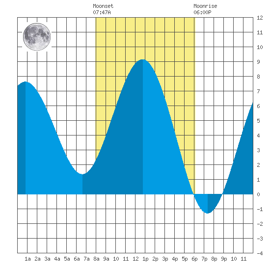 Tatoosh Island tide chart for Saturday, October 28, 2023
