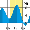Tatoosh Island tide chart for Sunday, October 29, 2023
