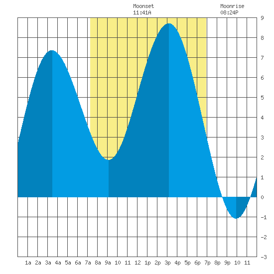 Tatoosh Island tide chart for Monday, October 2, 2023