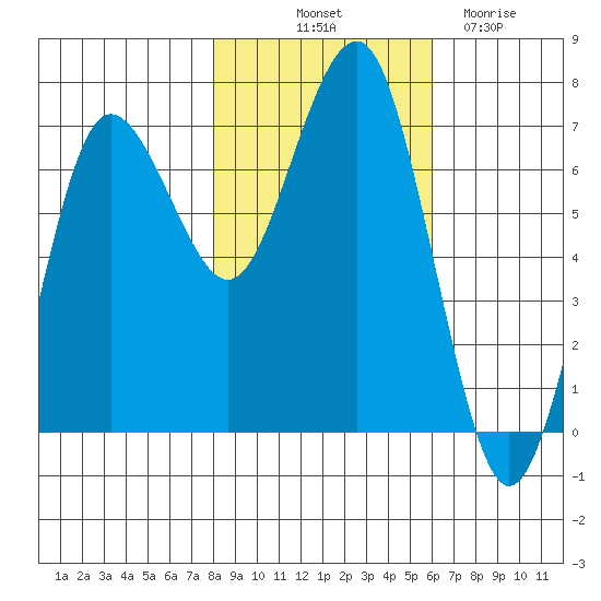 Tatoosh Island tide chart for Tuesday, October 31, 2023