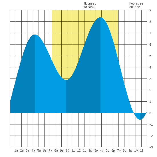 Tatoosh Island tide chart for Tuesday, October 3, 2023