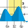 Tatoosh Island tide chart for Tuesday, October 3, 2023