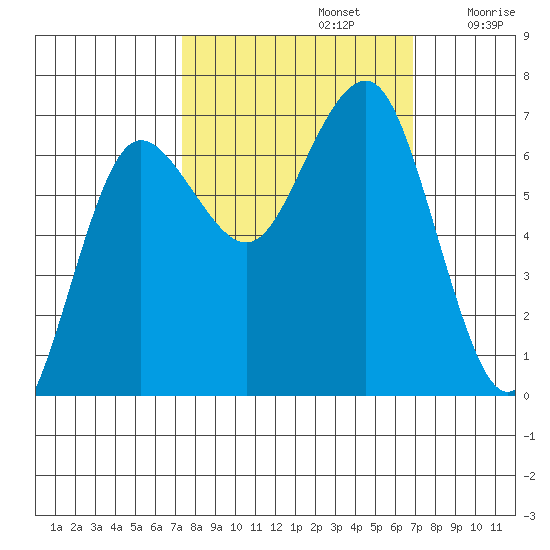 Tatoosh Island tide chart for Wednesday, October 4, 2023