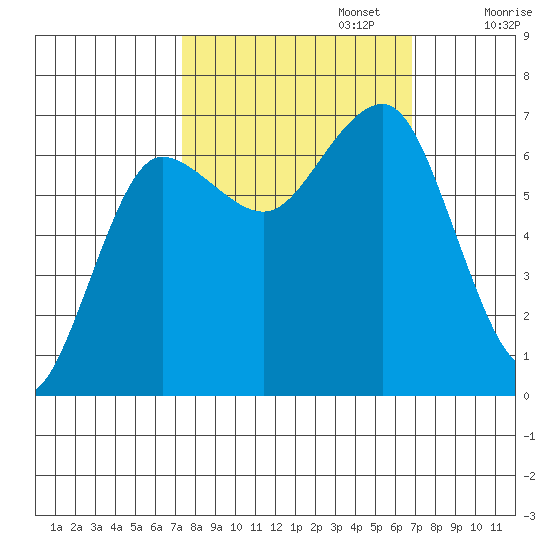 Tatoosh Island tide chart for Thursday, October 5, 2023