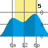 Tatoosh Island tide chart for Thursday, October 5, 2023