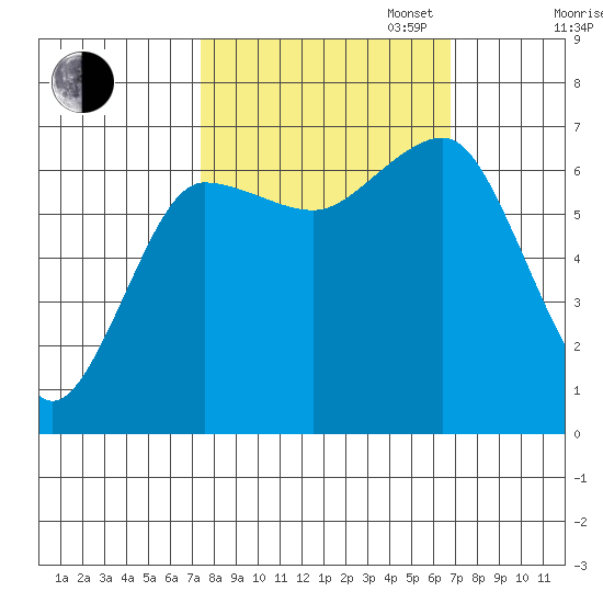 Tatoosh Island tide chart for Friday, October 6, 2023
