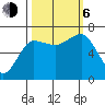 Tatoosh Island tide chart for Friday, October 6, 2023