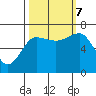 Tatoosh Island tide chart for Saturday, October 7, 2023