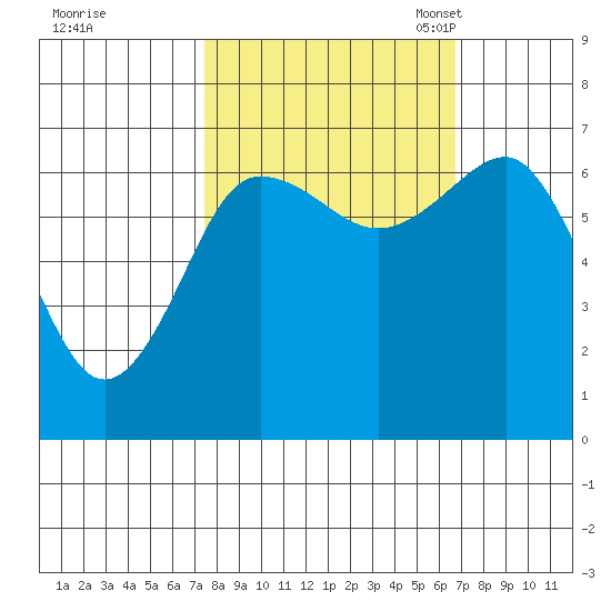 Tatoosh Island tide chart for Sunday, October 8, 2023