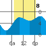 Tatoosh Island tide chart for Sunday, October 8, 2023