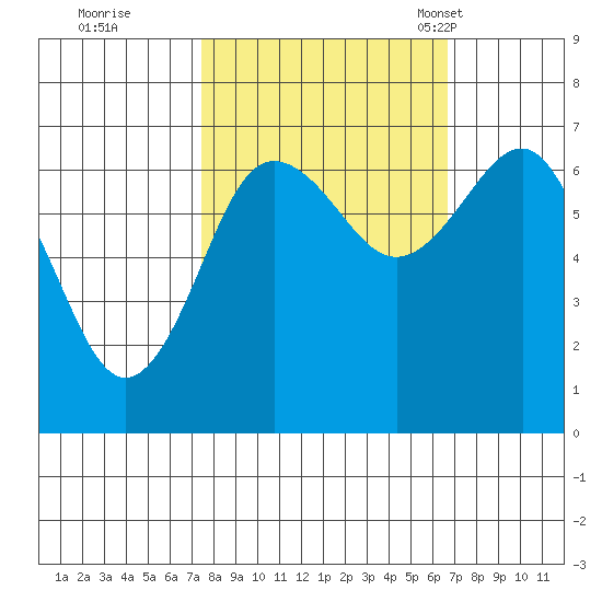 Tatoosh Island tide chart for Monday, October 9, 2023