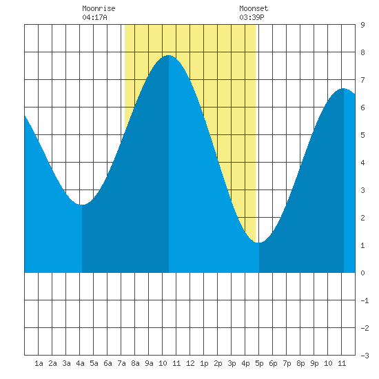 Tatoosh Island tide chart for Friday, November 10, 2023