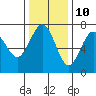 Tatoosh Island tide chart for Friday, November 10, 2023