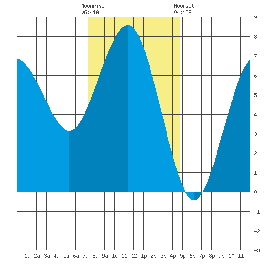 Tatoosh Island tide chart for Sunday, November 12, 2023