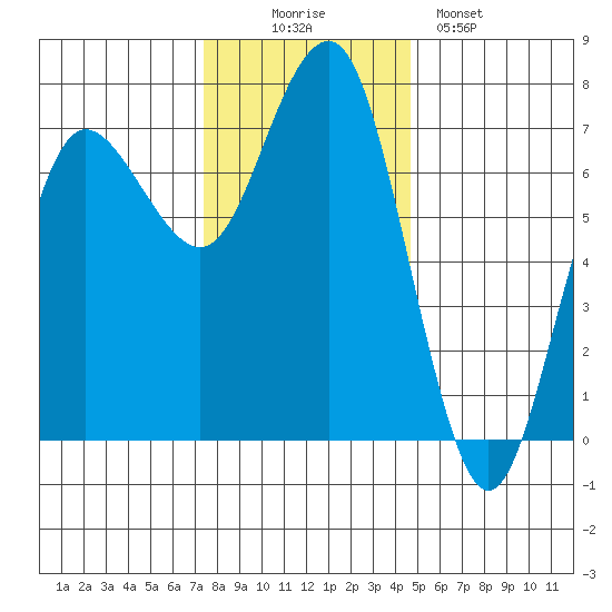 Tatoosh Island tide chart for Wednesday, November 15, 2023