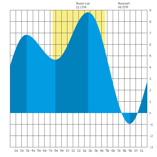 Tatoosh Island tide chart for Thursday, November 16, 2023