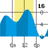 Tatoosh Island tide chart for Thursday, November 16, 2023