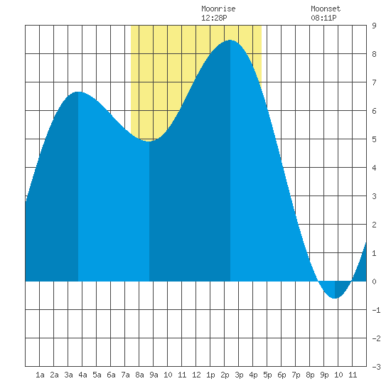 Tatoosh Island tide chart for Friday, November 17, 2023