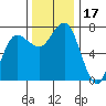 Tatoosh Island tide chart for Friday, November 17, 2023