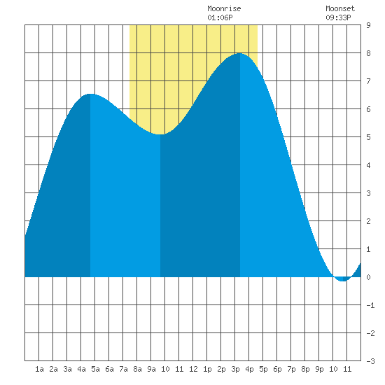 Tatoosh Island tide chart for Saturday, November 18, 2023