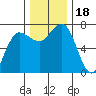Tatoosh Island tide chart for Saturday, November 18, 2023
