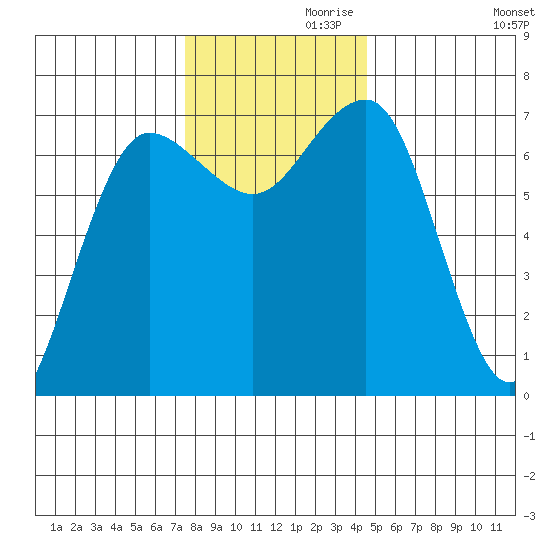 Tatoosh Island tide chart for Sunday, November 19, 2023