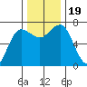 Tatoosh Island tide chart for Sunday, November 19, 2023