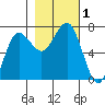 Tatoosh Island tide chart for Wednesday, November 1, 2023