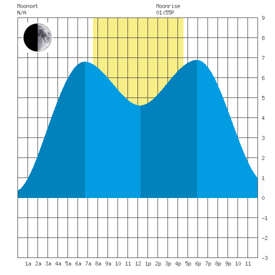 Tatoosh Island tide chart for Monday, November 20, 2023