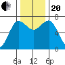 Tatoosh Island tide chart for Monday, November 20, 2023