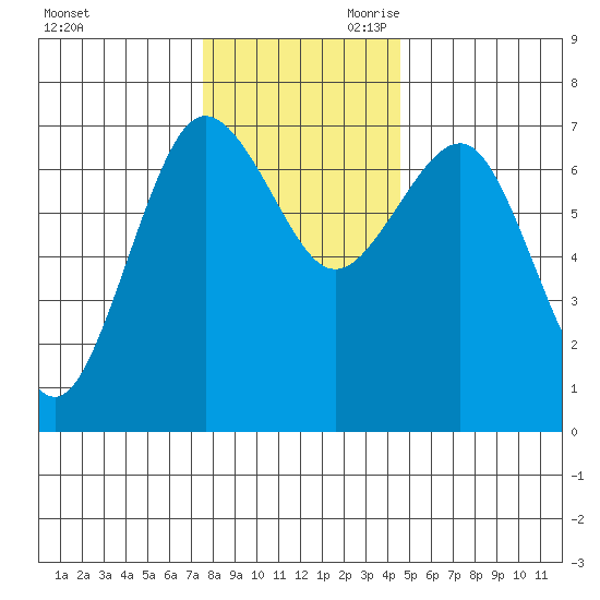 Tatoosh Island tide chart for Tuesday, November 21, 2023