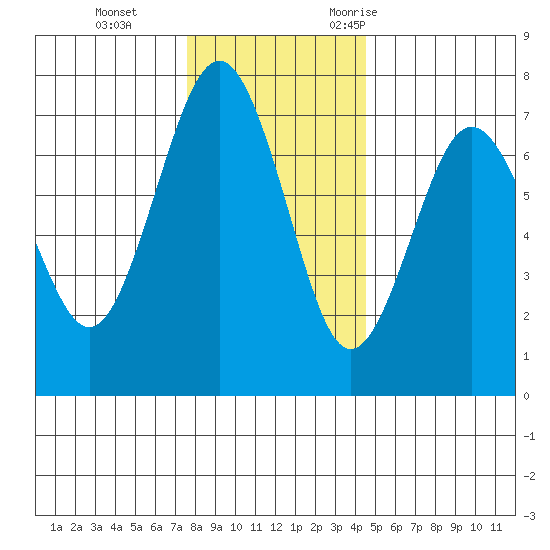 Tatoosh Island tide chart for Thursday, November 23, 2023